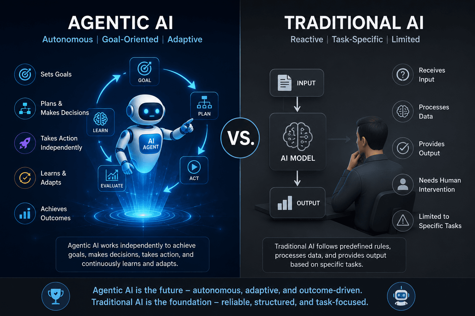Agentic AI vs. Traditional AI: What’s the Difference?
